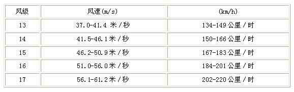风力等级
