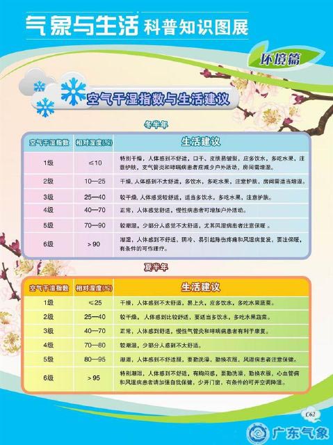 空气干湿指数与生活建议