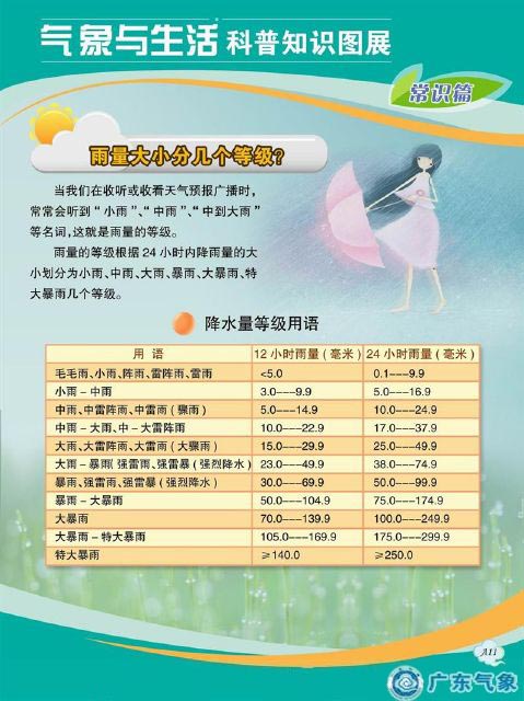 雨量大小分几个等级