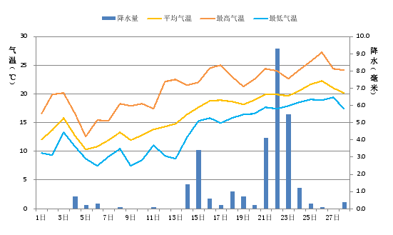 广东省2015年2月气候特点