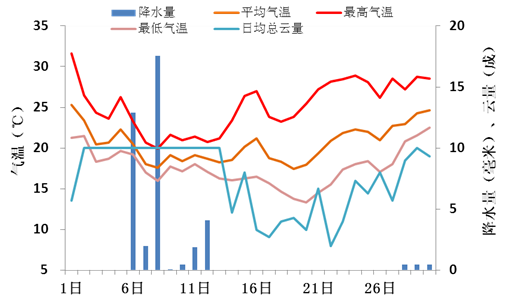 广东省2014年11月气候特点