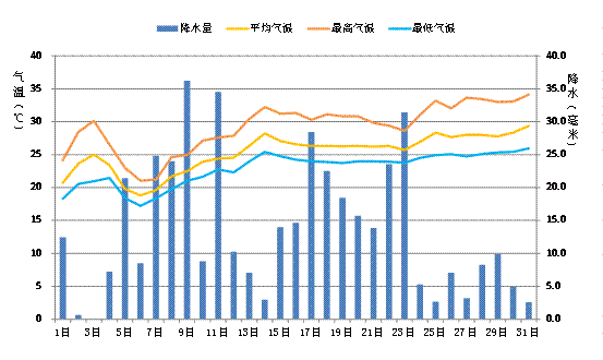广东省2014年5月气候特点