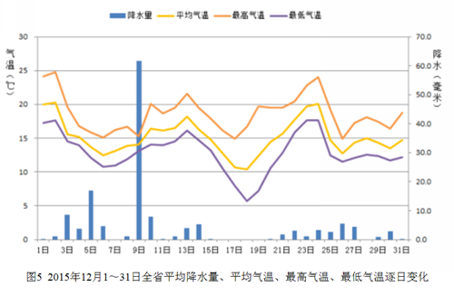广东省2015年12月：降水破历史纪录