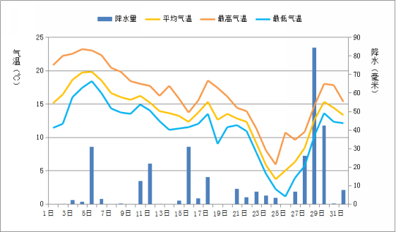 广东省2016年1月：降水异常偏多