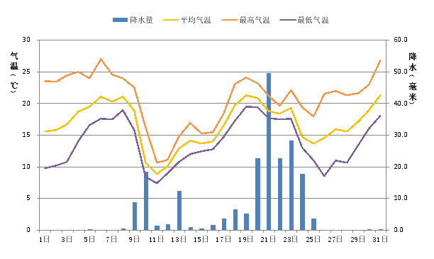 广东省2016年3月：降水显著偏多