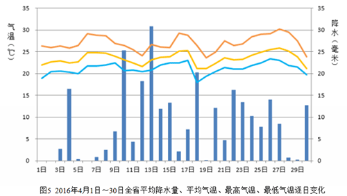 广东省2016年4月：气温显著偏高，降水偏多，日照偏少