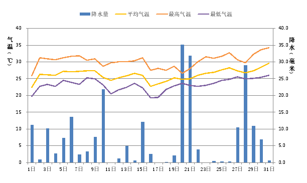 广东省2016年5月：气温偏高，降水正常但局部显著偏多，日照偏多