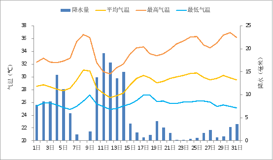 广东省2016年7月：气温偏高，降水偏少，日照正常。