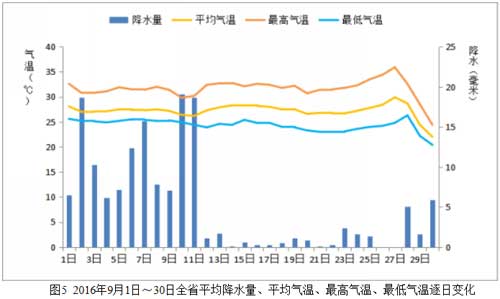 广东省2016年9月：气温偏高，降水偏少，日照偏少