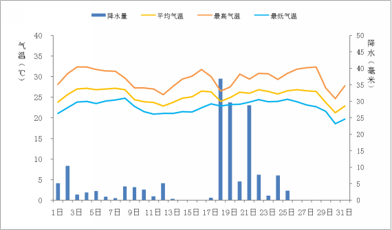 广东省2016年10月：气温偏高，降水偏少，日照偏少