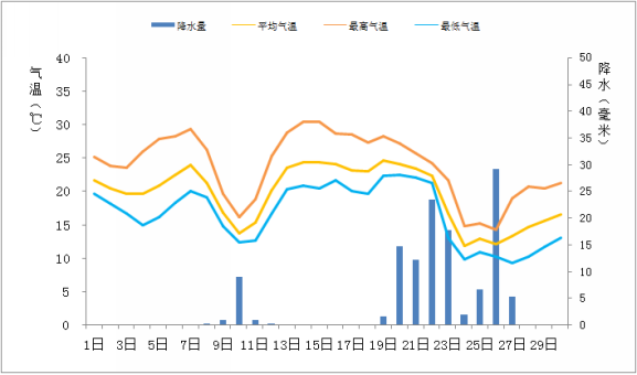 广东省2016年11月：气温偏低，降水偏多，日照偏少
