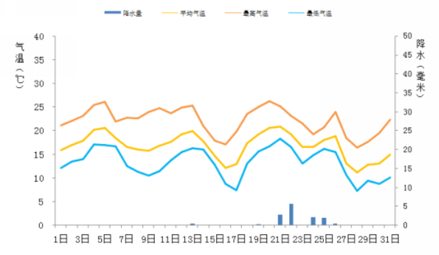 广东省2016年12月气候特点