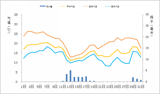 广东省2017年1月：气温显著偏高，降水显著偏少，日照偏多