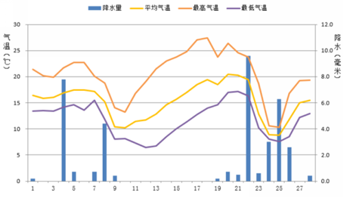 广东省2017年2月：气温偏高 降水显著偏少