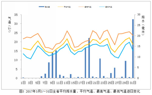 广东省2017年3月：气温略偏高 降水略偏多