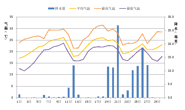 广东省2017年4月：4月我省气温略偏高、降水偏少、日照偏多