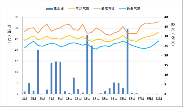 广东省2017年5月：全省降水略偏少