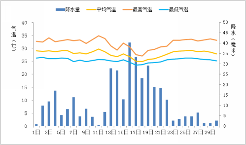 广东省2017年6月：气温偏高、降水略偏多