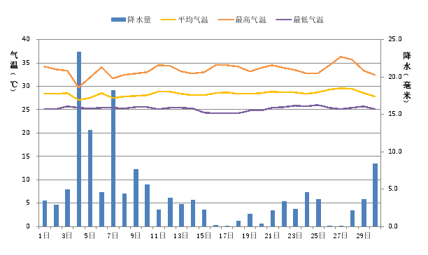 广东省2017年9月：气温偏高、降水略偏少、日照偏多