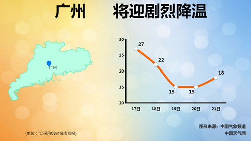 18日强冷空气袭粤 降温最高约10℃
