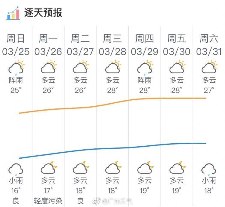 26-28日多云为主