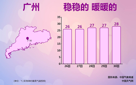天气较平稳 晨晚有轻雾