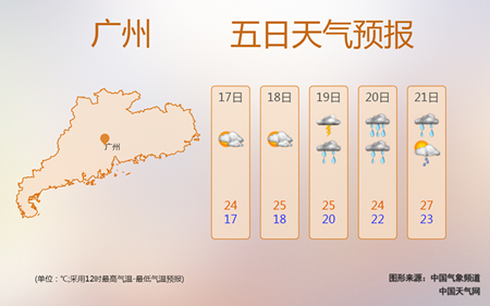 气象资讯|17-18日广东大部多云间晴 气温回升