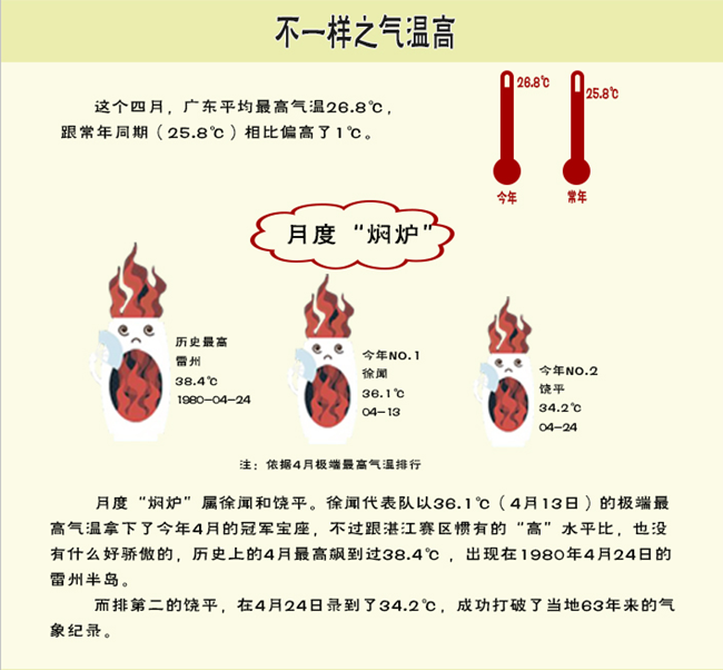 奇葩的广东版四月天——没有回南天？不科学！