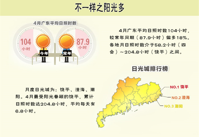 奇葩的广东版四月天——没有回南天？不科学！