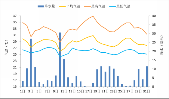 广东省2019年7月：全省气温略偏高，降水接近常年同期，日照偏少