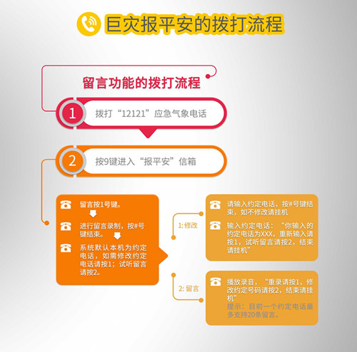巨灾报平安的拨打流程_副本.jpg