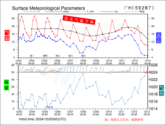 ecmwffine_59287_surfparameters_000_2024120300.png
