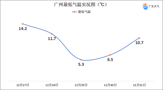 1735619891986057425.png 广州最低气温.png