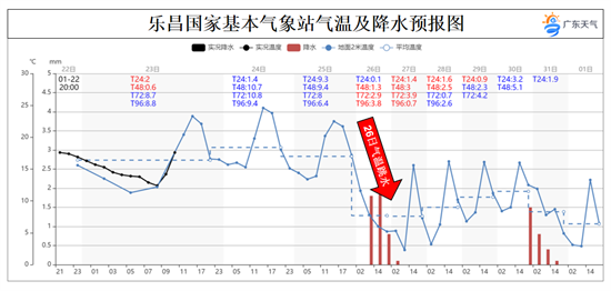 后期乐昌国家基本气象站时间序列图.png